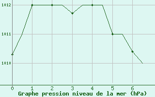 Courbe de la pression atmosphrique pour Dibrugarh / Mohanbari