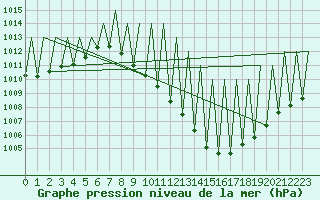 Courbe de la pression atmosphrique pour Madrid / Barajas (Esp)