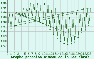 Courbe de la pression atmosphrique pour Madrid / Barajas (Esp)