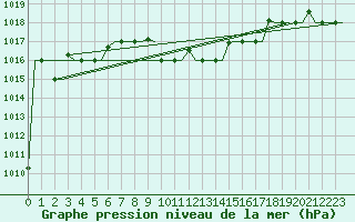 Courbe de la pression atmosphrique pour Adana / Sakirpasa