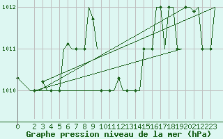 Courbe de la pression atmosphrique pour Paphos Airport