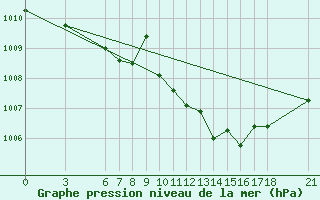 Courbe de la pression atmosphrique pour Ayvalik