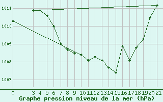 Courbe de la pression atmosphrique pour Niksic