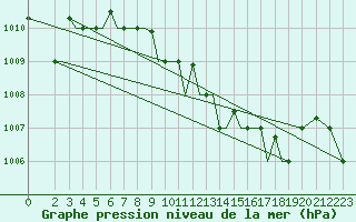 Courbe de la pression atmosphrique pour Limnos Airport