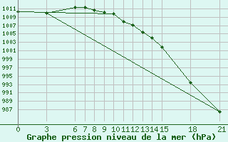 Courbe de la pression atmosphrique pour Gough Island