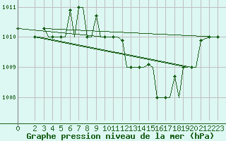 Courbe de la pression atmosphrique pour Chrysoupoli Airport