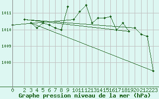 Courbe de la pression atmosphrique pour Christnach (Lu)