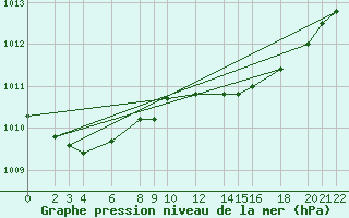 Courbe de la pression atmosphrique pour Cabo Busto