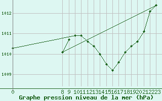 Courbe de la pression atmosphrique pour Malbosc (07)