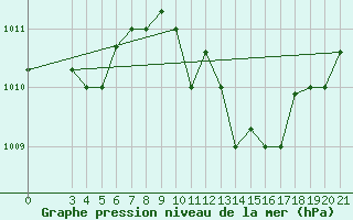 Courbe de la pression atmosphrique pour Samos Airport