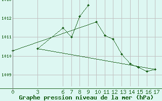 Courbe de la pression atmosphrique pour Marmaris