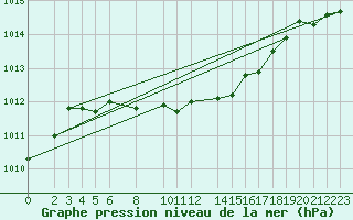 Courbe de la pression atmosphrique pour Ummendorf