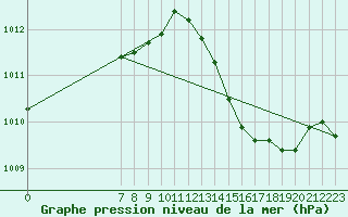 Courbe de la pression atmosphrique pour San Chierlo (It)