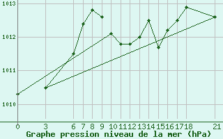 Courbe de la pression atmosphrique pour Alanya