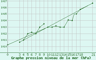 Courbe de la pression atmosphrique pour Skyros Island