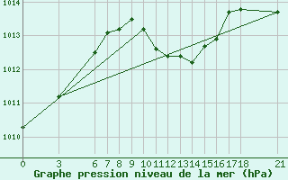 Courbe de la pression atmosphrique pour Iskenderun