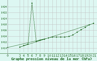 Courbe de la pression atmosphrique pour Podgorica / Golubovci