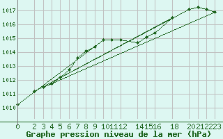 Courbe de la pression atmosphrique pour Gardelegen