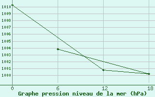 Courbe de la pression atmosphrique pour Kondopoga