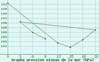 Courbe de la pression atmosphrique pour Khmel