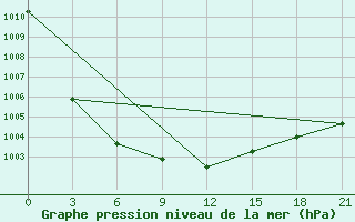 Courbe de la pression atmosphrique pour Pinsk