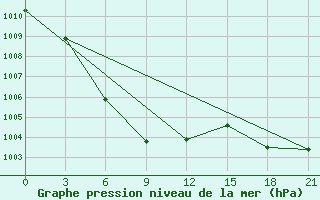 Courbe de la pression atmosphrique pour Minqin