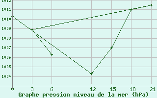 Courbe de la pression atmosphrique pour Ganjina-In-Tajik