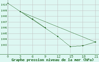 Courbe de la pression atmosphrique pour Sar