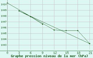 Courbe de la pression atmosphrique pour Trubcevsk