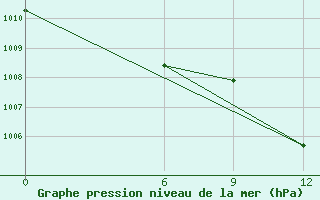 Courbe de la pression atmosphrique pour Rabiah