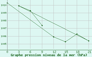 Courbe de la pression atmosphrique pour Uchadzhi