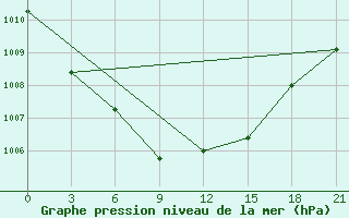 Courbe de la pression atmosphrique pour Sumy