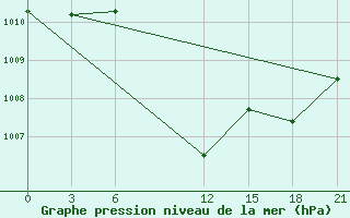 Courbe de la pression atmosphrique pour Hama