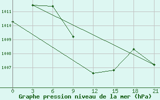 Courbe de la pression atmosphrique pour Kahnuj