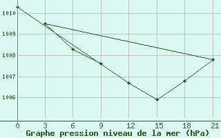 Courbe de la pression atmosphrique pour Laukuva