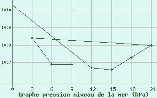 Courbe de la pression atmosphrique pour Dno