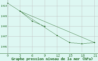 Courbe de la pression atmosphrique pour Moskva