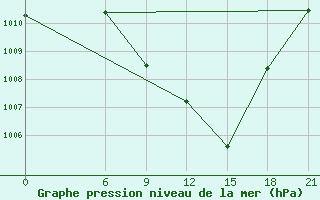 Courbe de la pression atmosphrique pour Nekhel