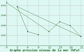 Courbe de la pression atmosphrique pour Changsha