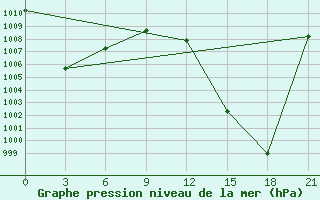 Courbe de la pression atmosphrique pour Dulan