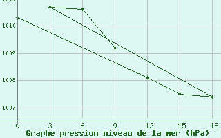 Courbe de la pression atmosphrique pour Okunev Nos