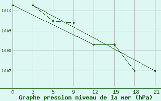 Courbe de la pression atmosphrique pour Tirana-La Praka