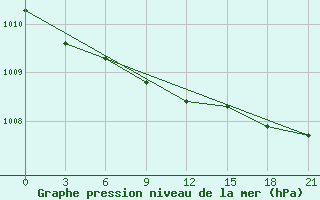 Courbe de la pression atmosphrique pour Izium