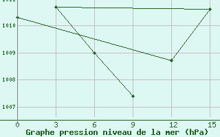 Courbe de la pression atmosphrique pour Tegal