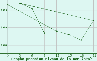 Courbe de la pression atmosphrique pour Usak Meydan