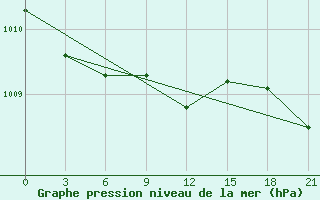 Courbe de la pression atmosphrique pour Ivdel