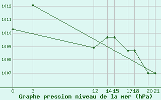 Courbe de la pression atmosphrique pour Progreso, Yuc.