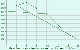 Courbe de la pression atmosphrique pour Teriberka