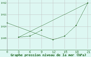 Courbe de la pression atmosphrique pour San Sebastian / Igueldo