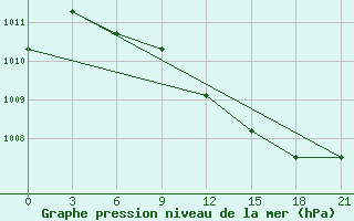 Courbe de la pression atmosphrique pour Vyborg